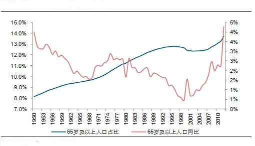 美国人口老龄化_人口老龄化