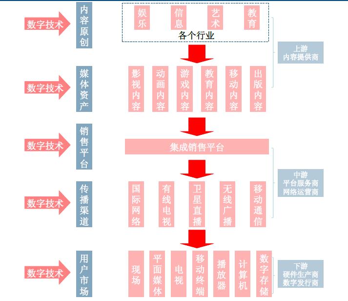 大中小 打印 0 添加 数字出版产业链参与者 行业:文化